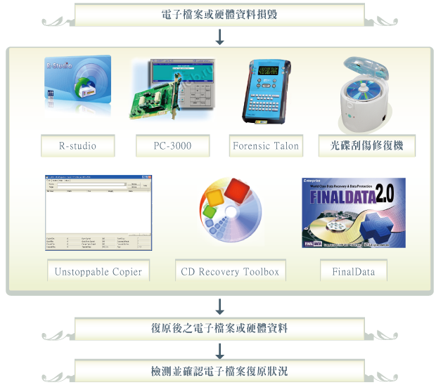電子檔案修復服務