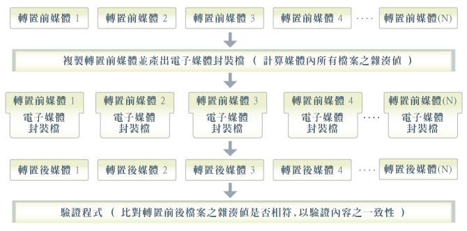 媒體轉置(製)服務