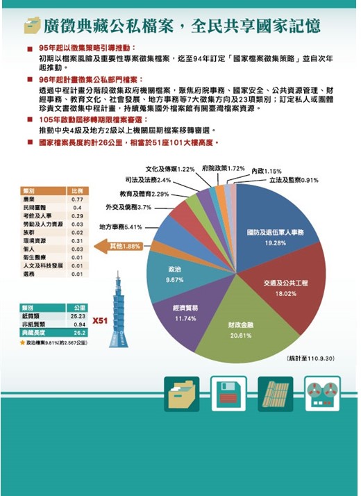 廣徵典藏公私檔案‧全民共享國家記憶